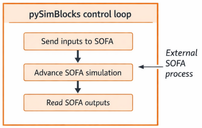 pySimBlocks master loop