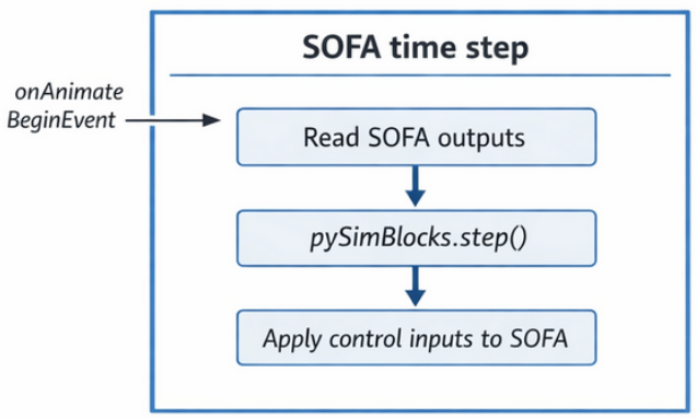 SOFA master loop